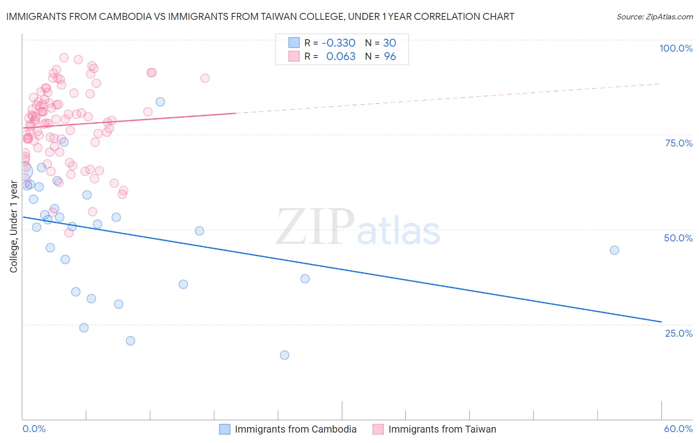 Immigrants from Cambodia vs Immigrants from Taiwan College, Under 1 year