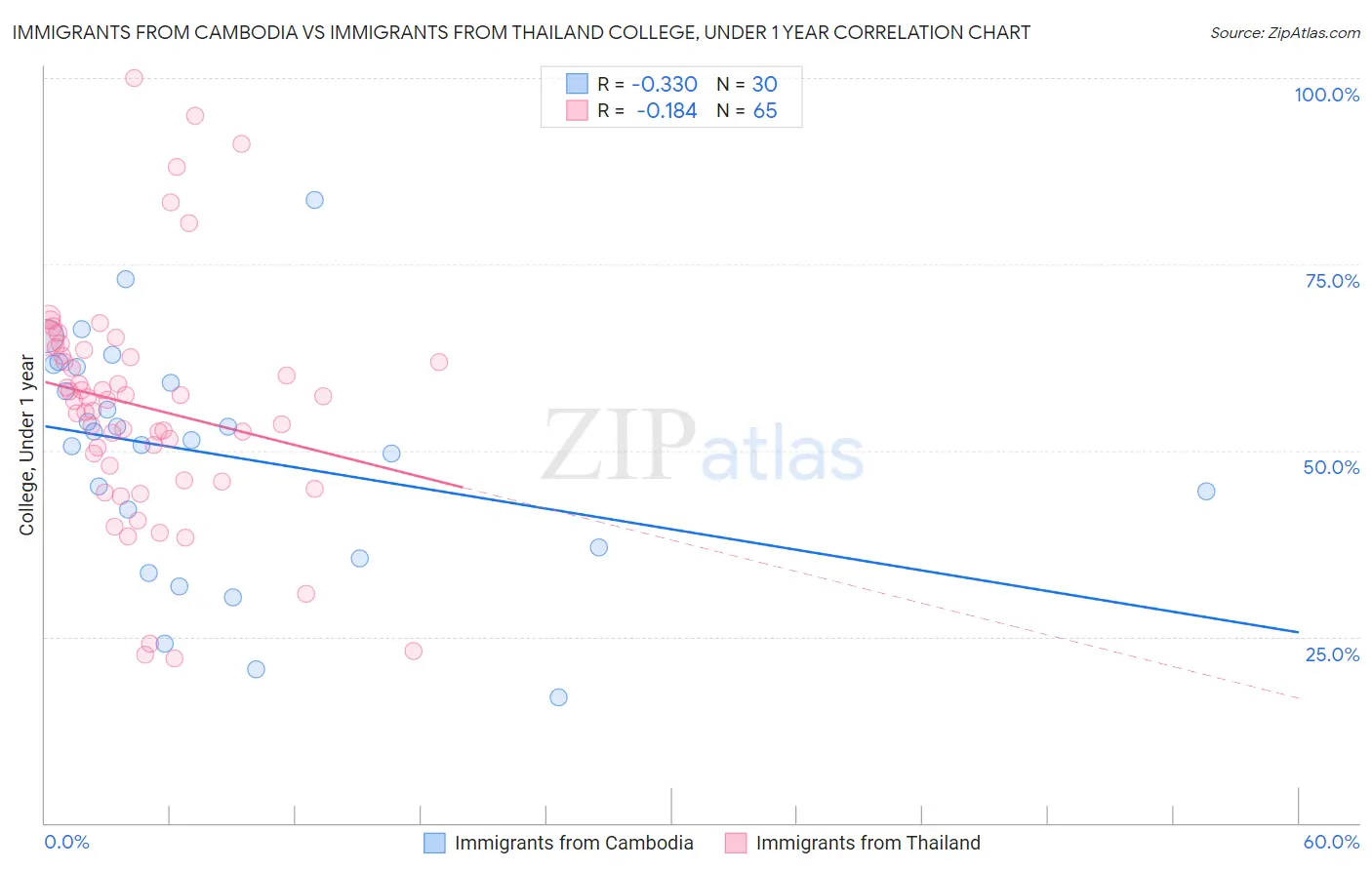 Immigrants from Cambodia vs Immigrants from Thailand College, Under 1 year