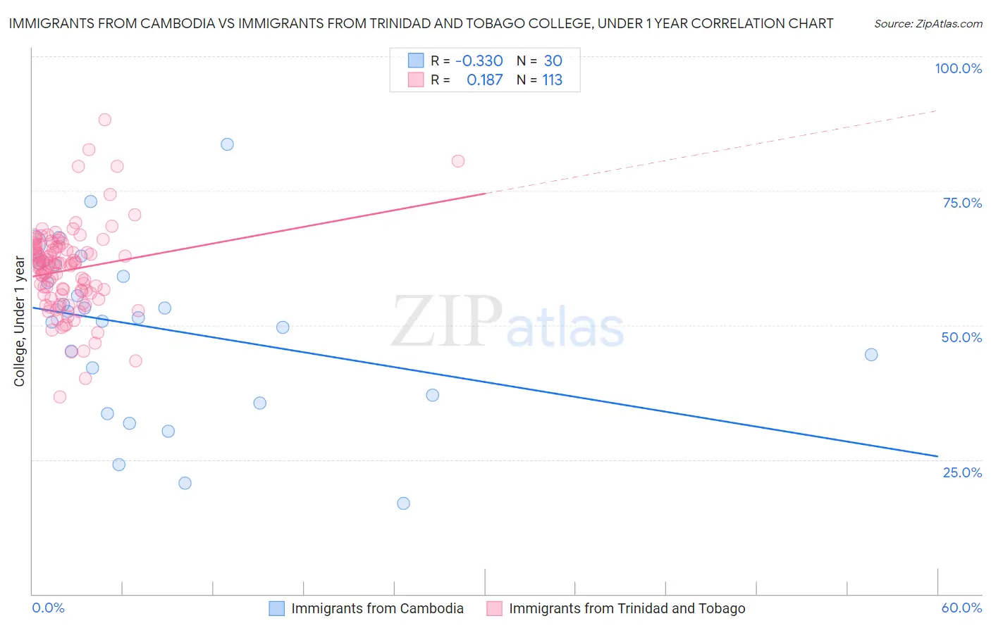 Immigrants from Cambodia vs Immigrants from Trinidad and Tobago College, Under 1 year