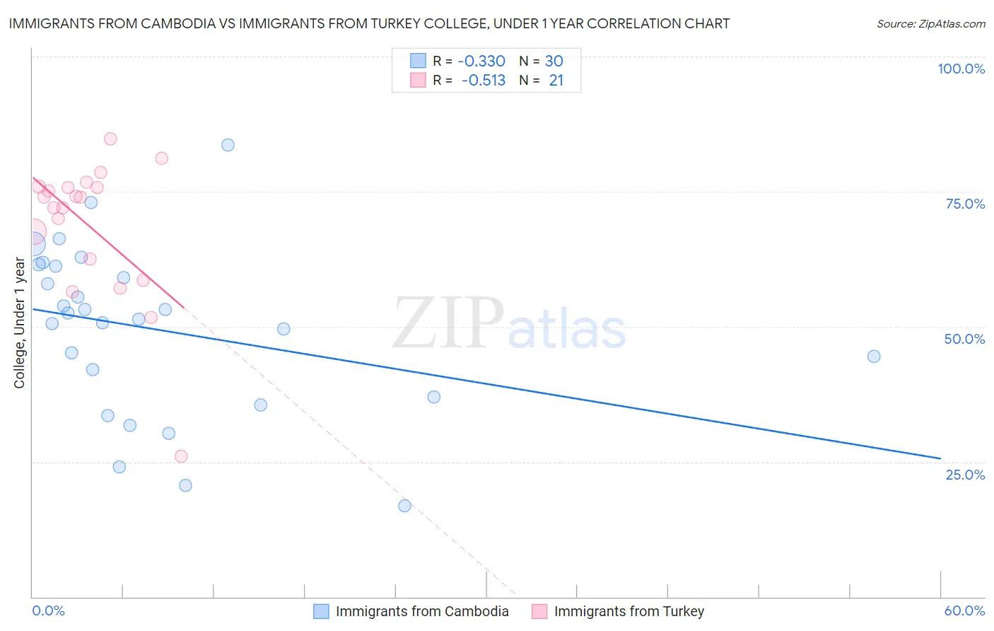 Immigrants from Cambodia vs Immigrants from Turkey College, Under 1 year