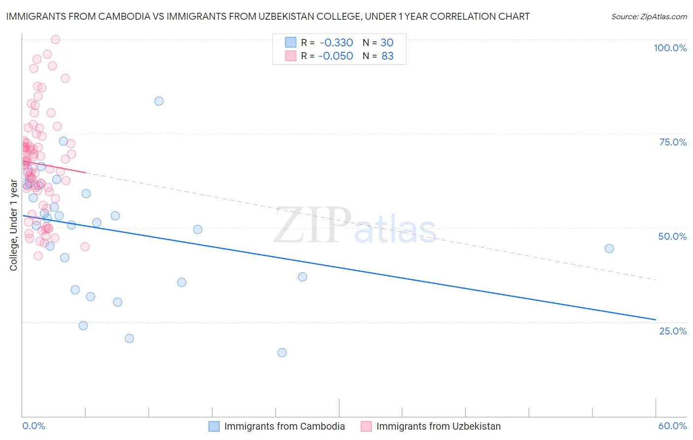 Immigrants from Cambodia vs Immigrants from Uzbekistan College, Under 1 year