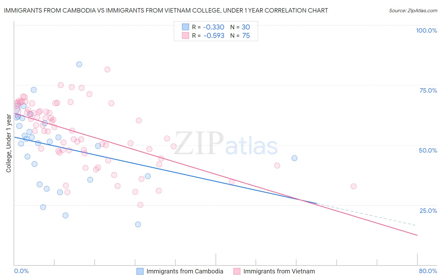 Immigrants from Cambodia vs Immigrants from Vietnam College, Under 1 year