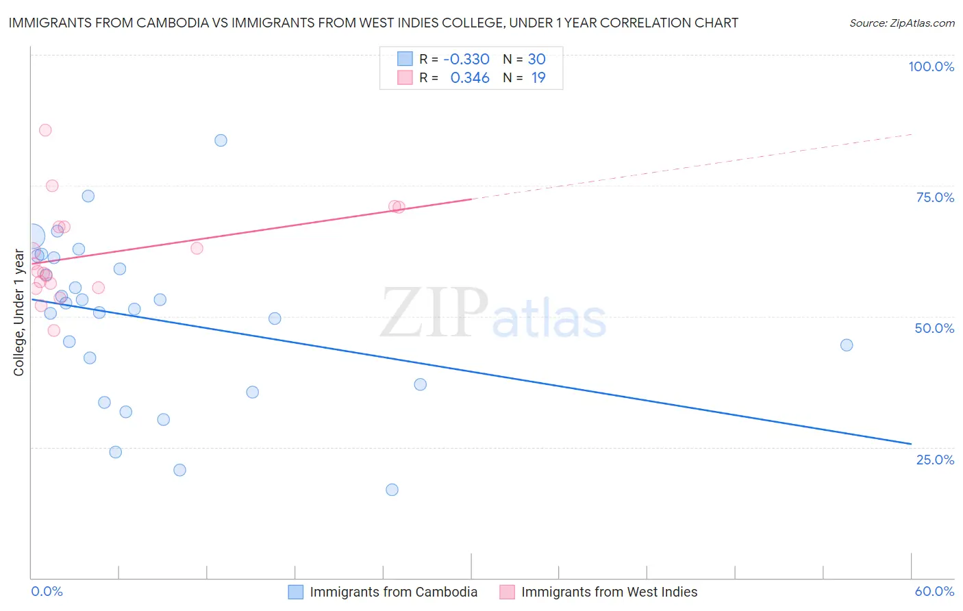 Immigrants from Cambodia vs Immigrants from West Indies College, Under 1 year