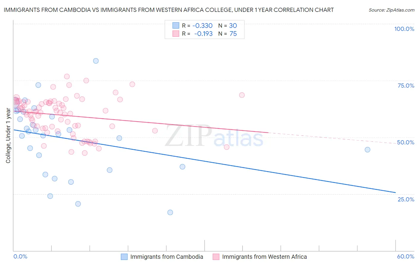 Immigrants from Cambodia vs Immigrants from Western Africa College, Under 1 year