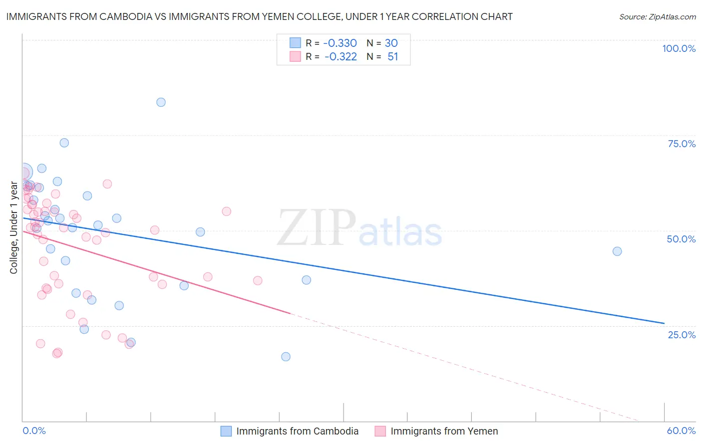 Immigrants from Cambodia vs Immigrants from Yemen College, Under 1 year