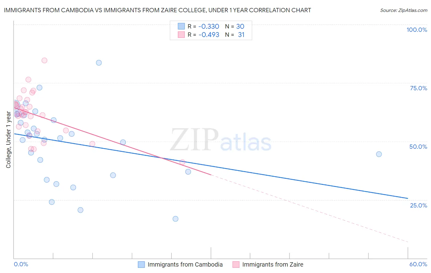 Immigrants from Cambodia vs Immigrants from Zaire College, Under 1 year