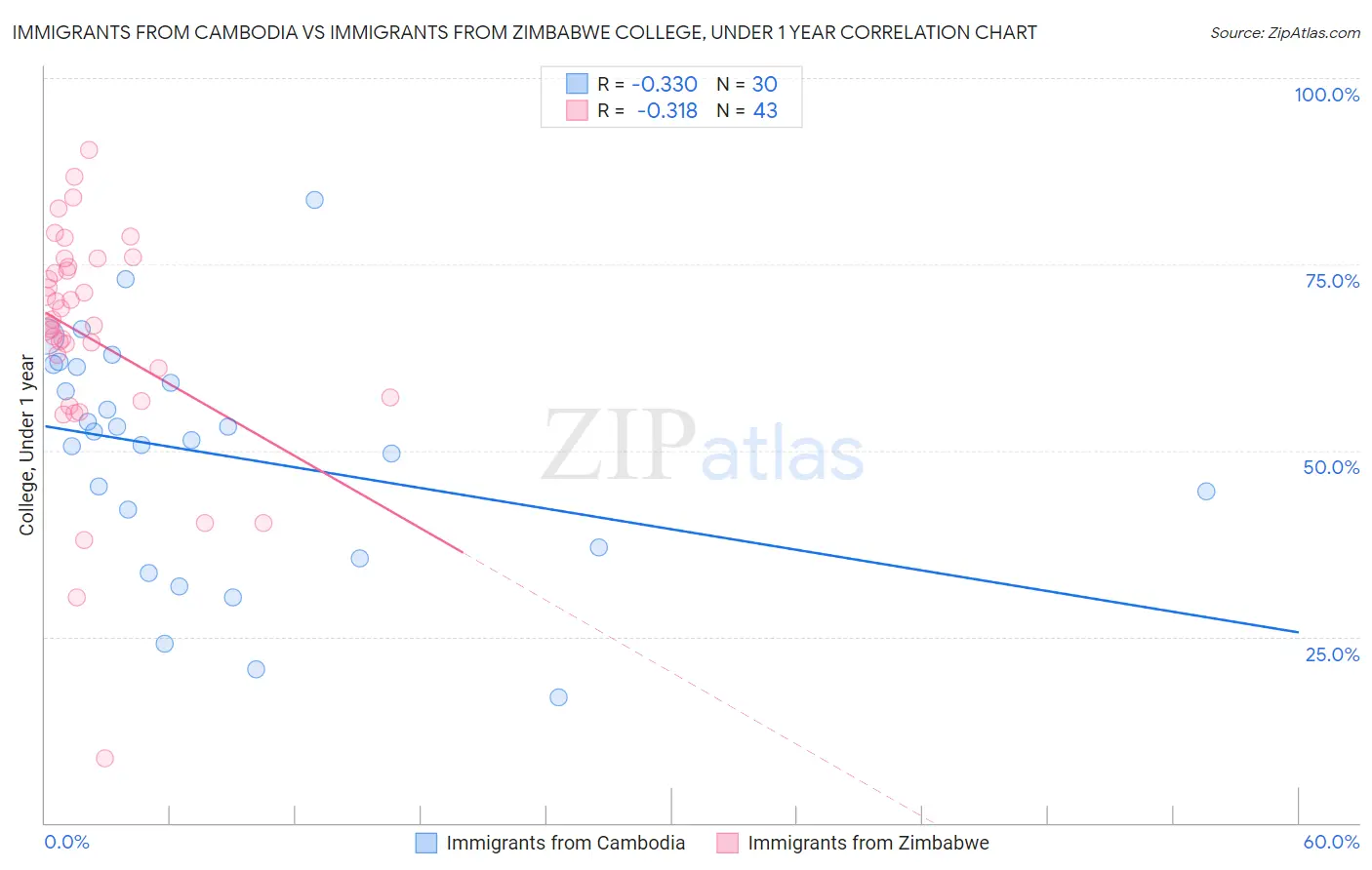 Immigrants from Cambodia vs Immigrants from Zimbabwe College, Under 1 year