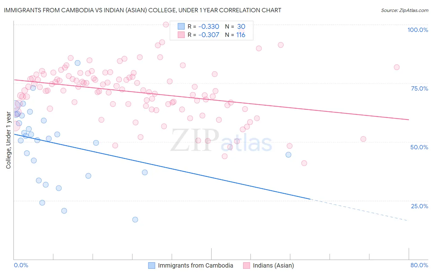 Immigrants from Cambodia vs Indian (Asian) College, Under 1 year