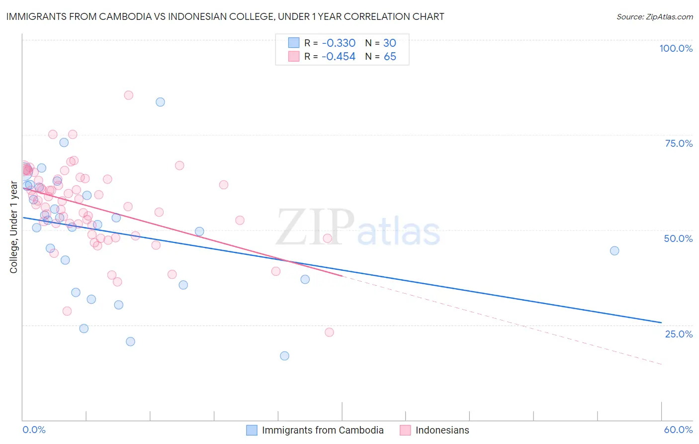 Immigrants from Cambodia vs Indonesian College, Under 1 year