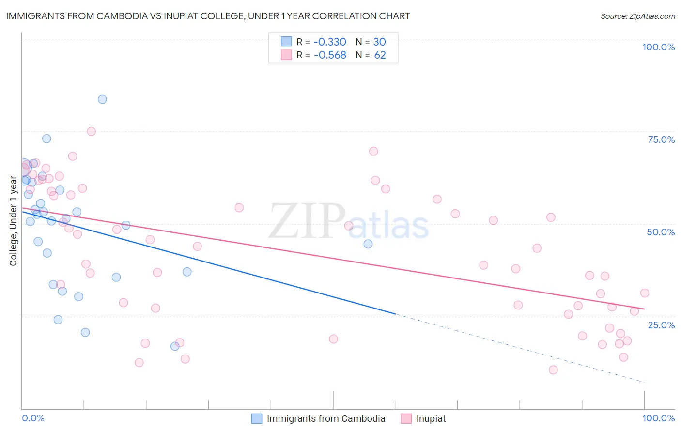 Immigrants from Cambodia vs Inupiat College, Under 1 year