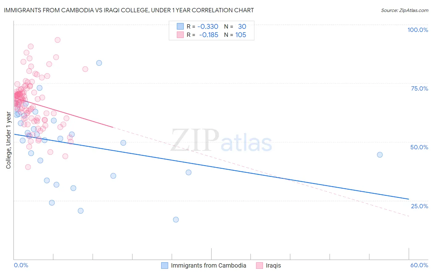 Immigrants from Cambodia vs Iraqi College, Under 1 year