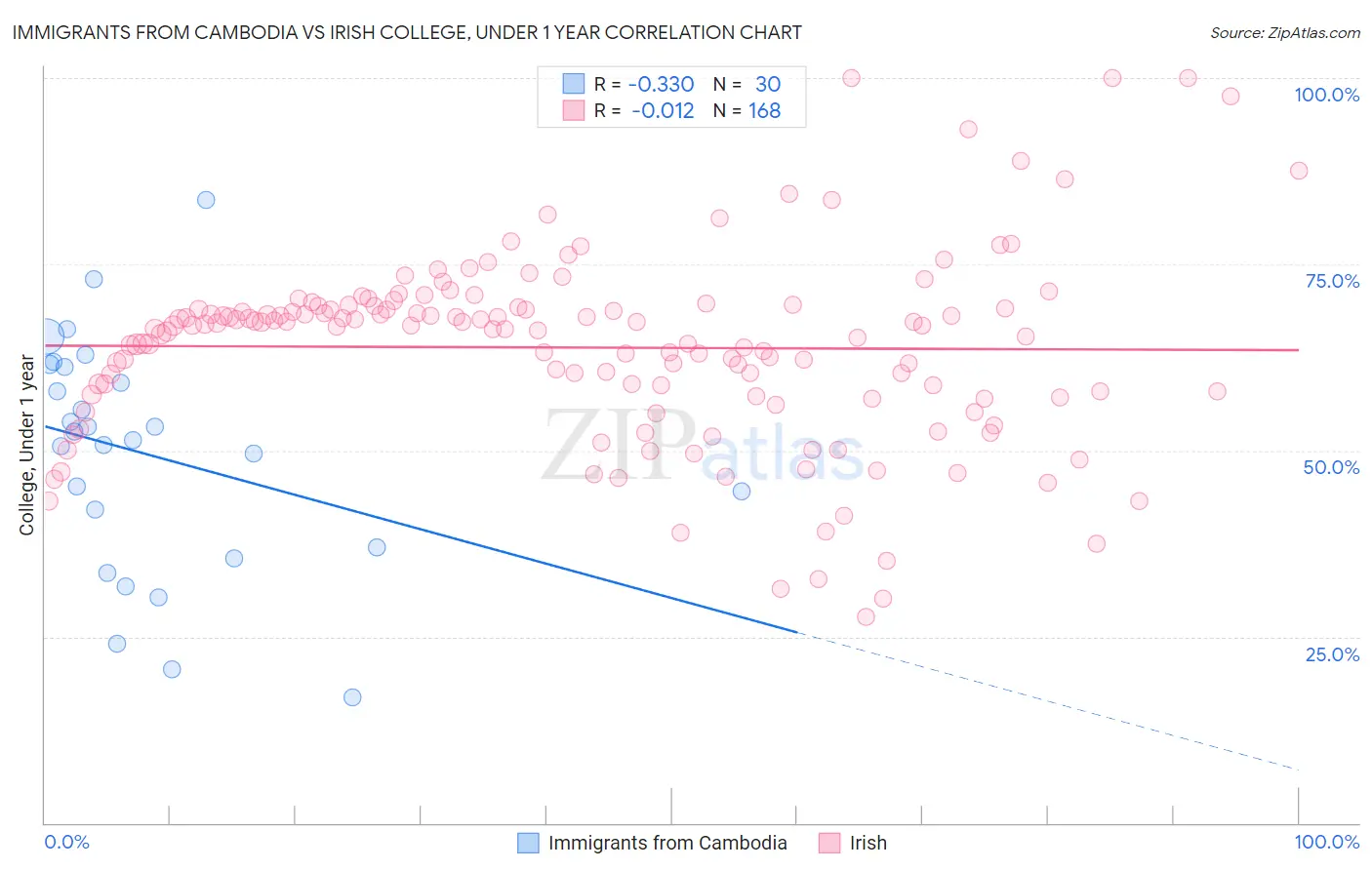 Immigrants from Cambodia vs Irish College, Under 1 year