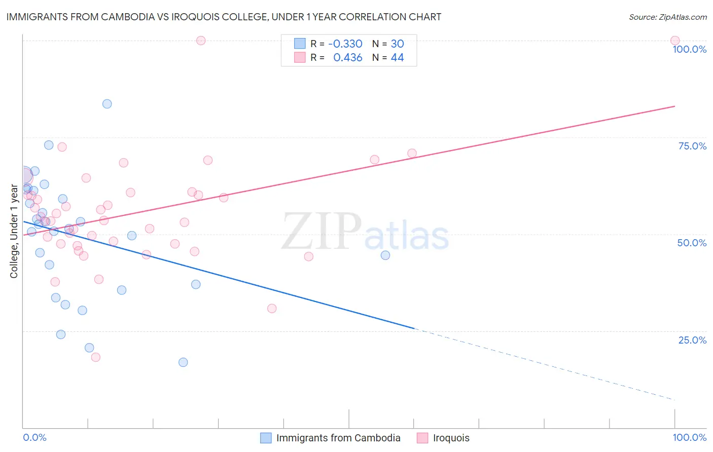 Immigrants from Cambodia vs Iroquois College, Under 1 year