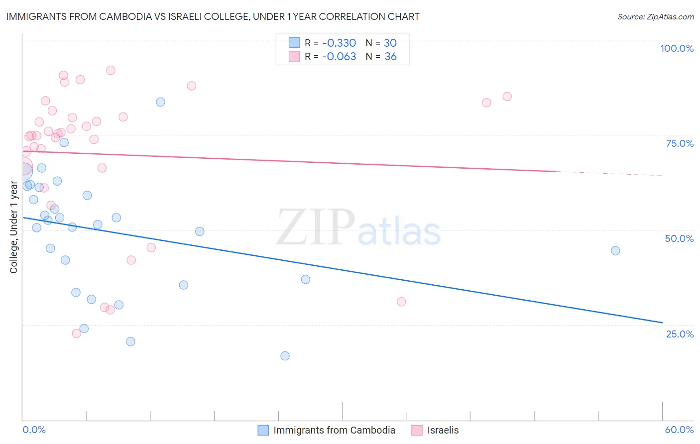 Immigrants from Cambodia vs Israeli College, Under 1 year