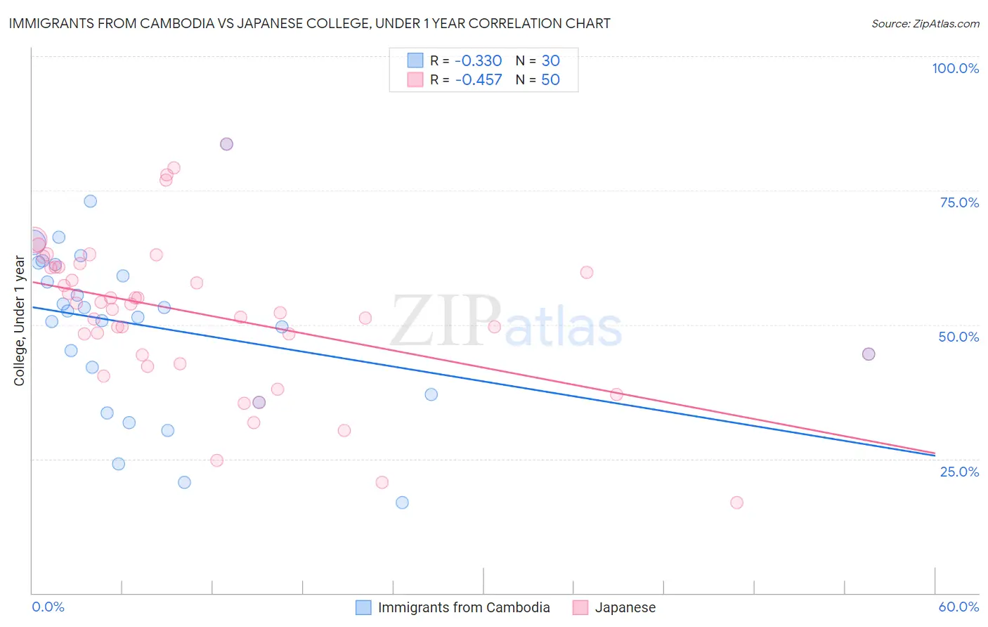 Immigrants from Cambodia vs Japanese College, Under 1 year