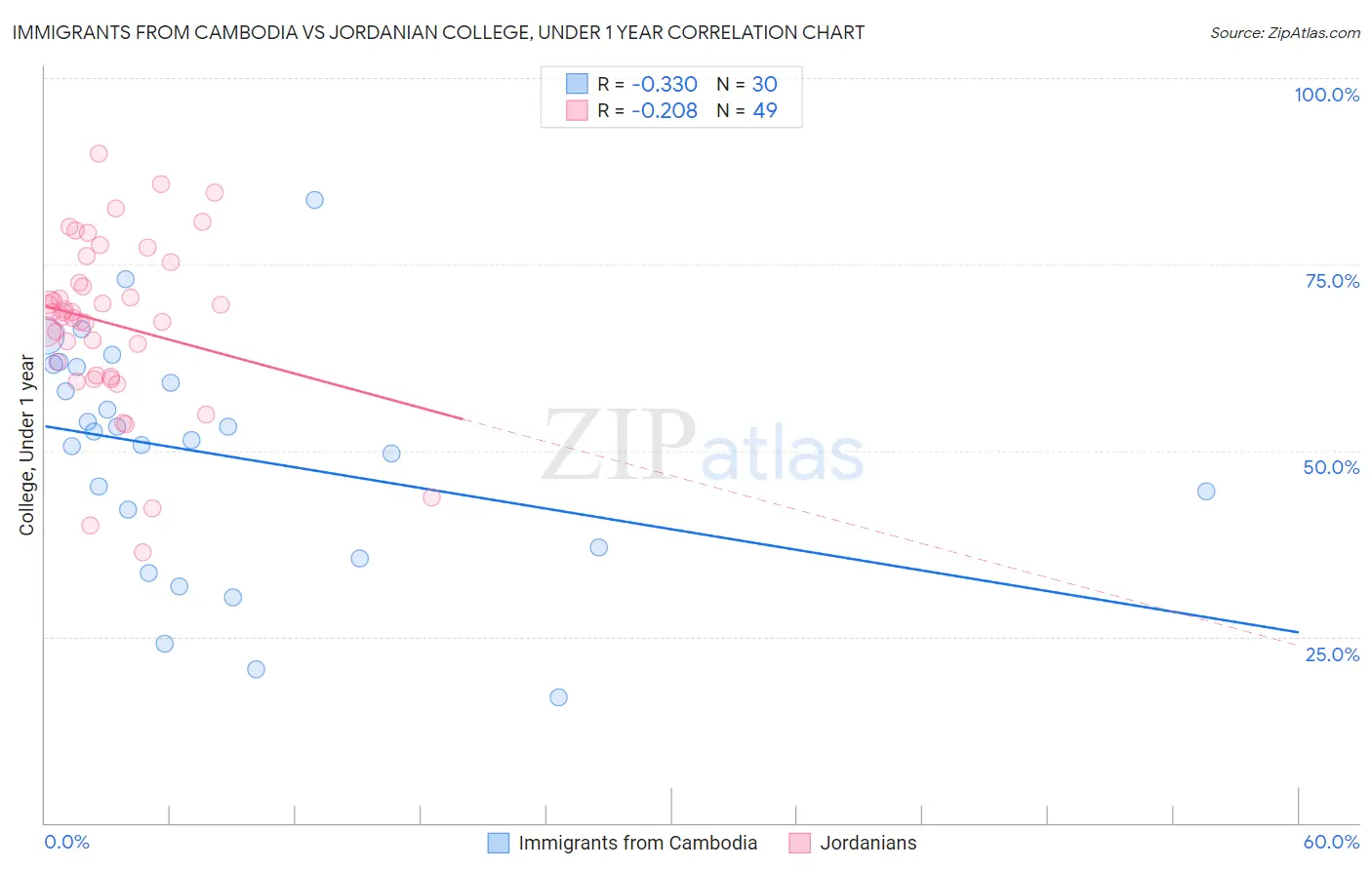 Immigrants from Cambodia vs Jordanian College, Under 1 year