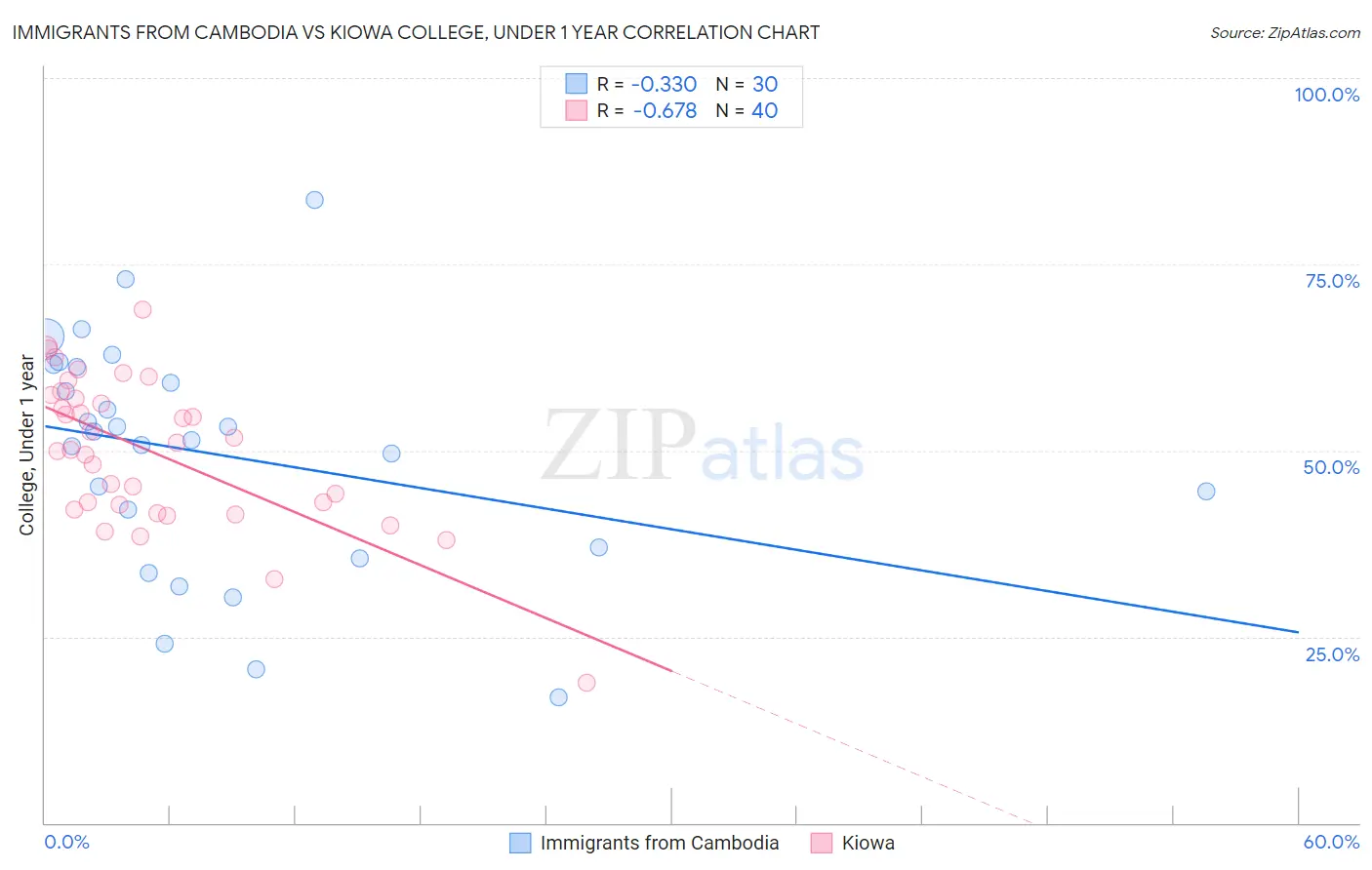 Immigrants from Cambodia vs Kiowa College, Under 1 year