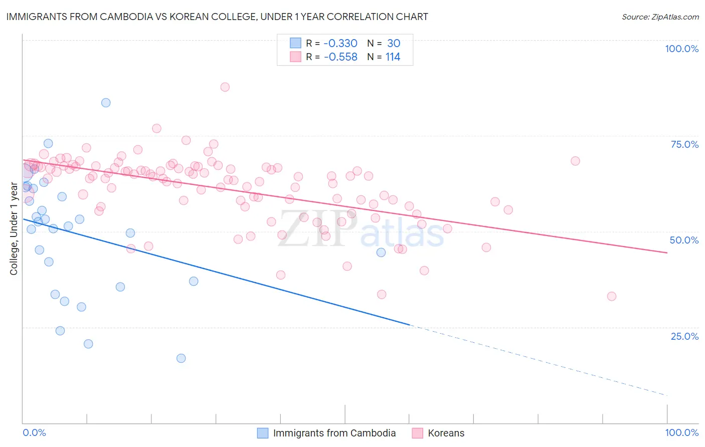 Immigrants from Cambodia vs Korean College, Under 1 year