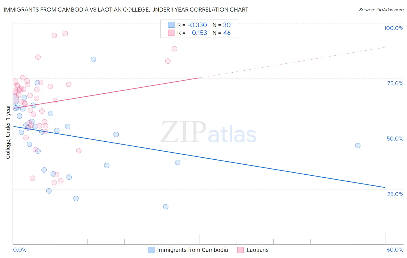 Immigrants from Cambodia vs Laotian College, Under 1 year