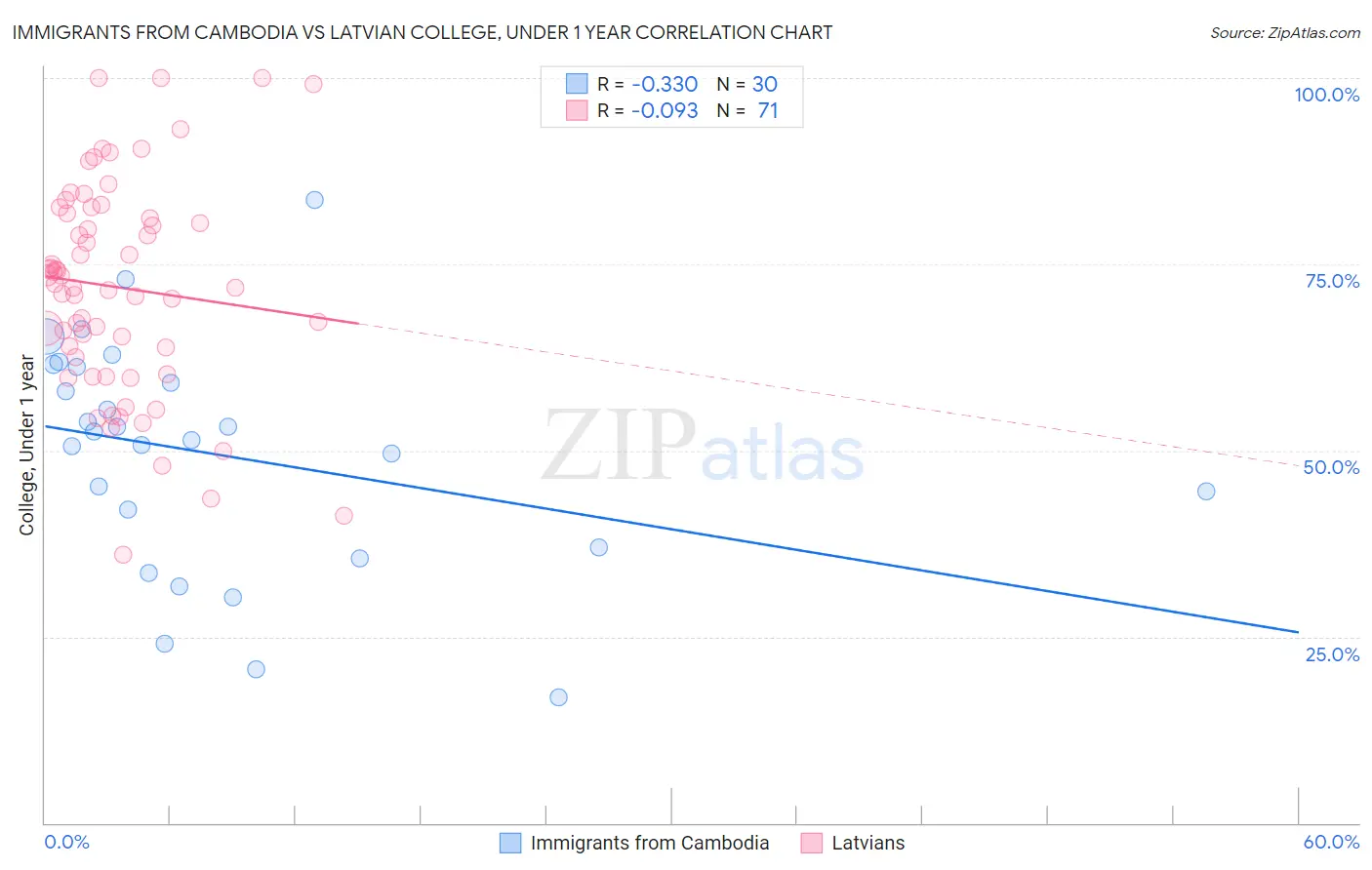 Immigrants from Cambodia vs Latvian College, Under 1 year