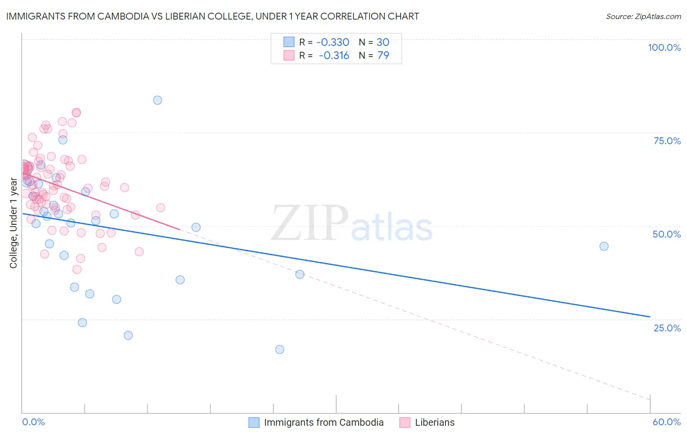 Immigrants from Cambodia vs Liberian College, Under 1 year