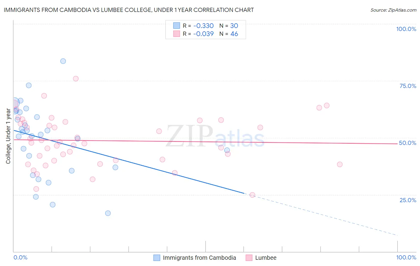 Immigrants from Cambodia vs Lumbee College, Under 1 year