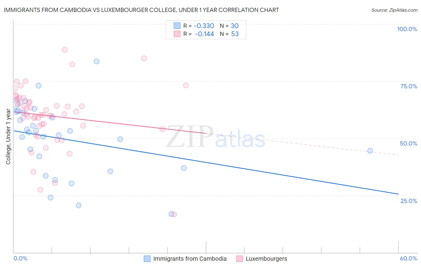 Immigrants from Cambodia vs Luxembourger College, Under 1 year