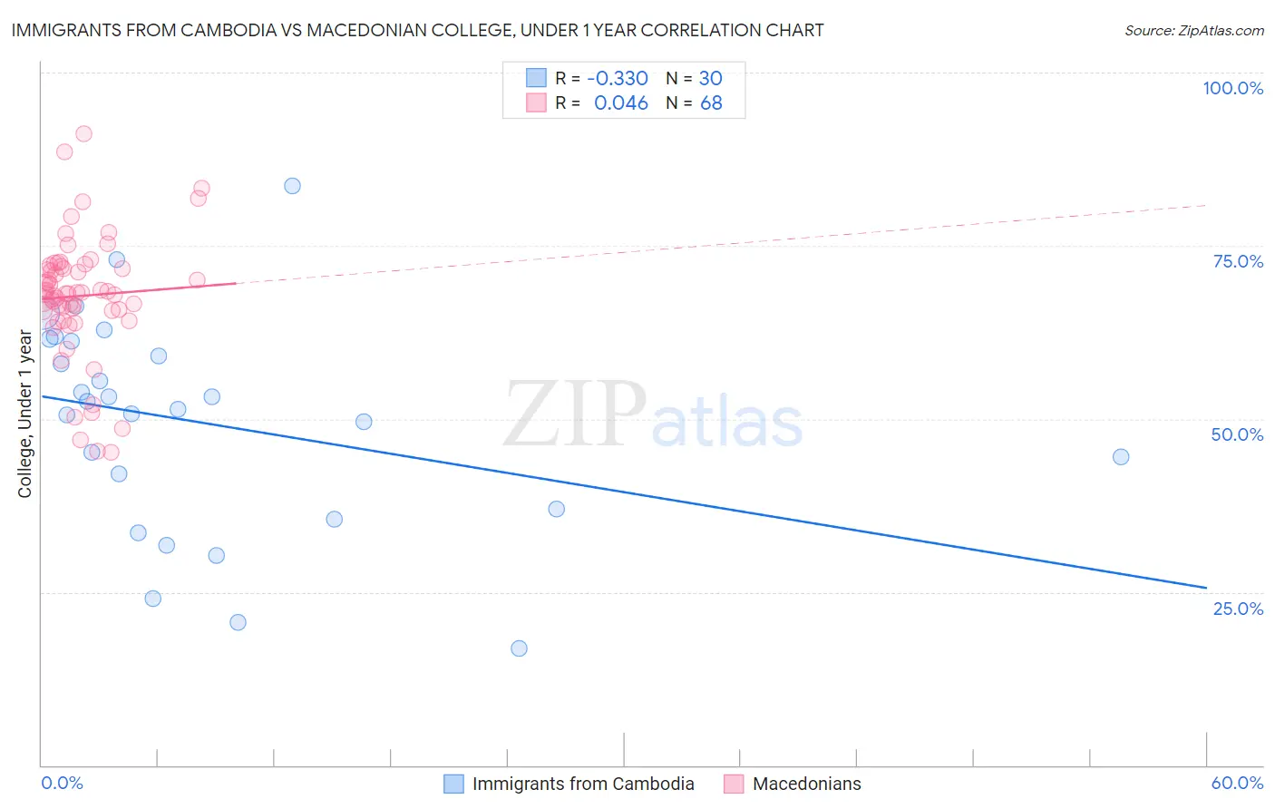 Immigrants from Cambodia vs Macedonian College, Under 1 year