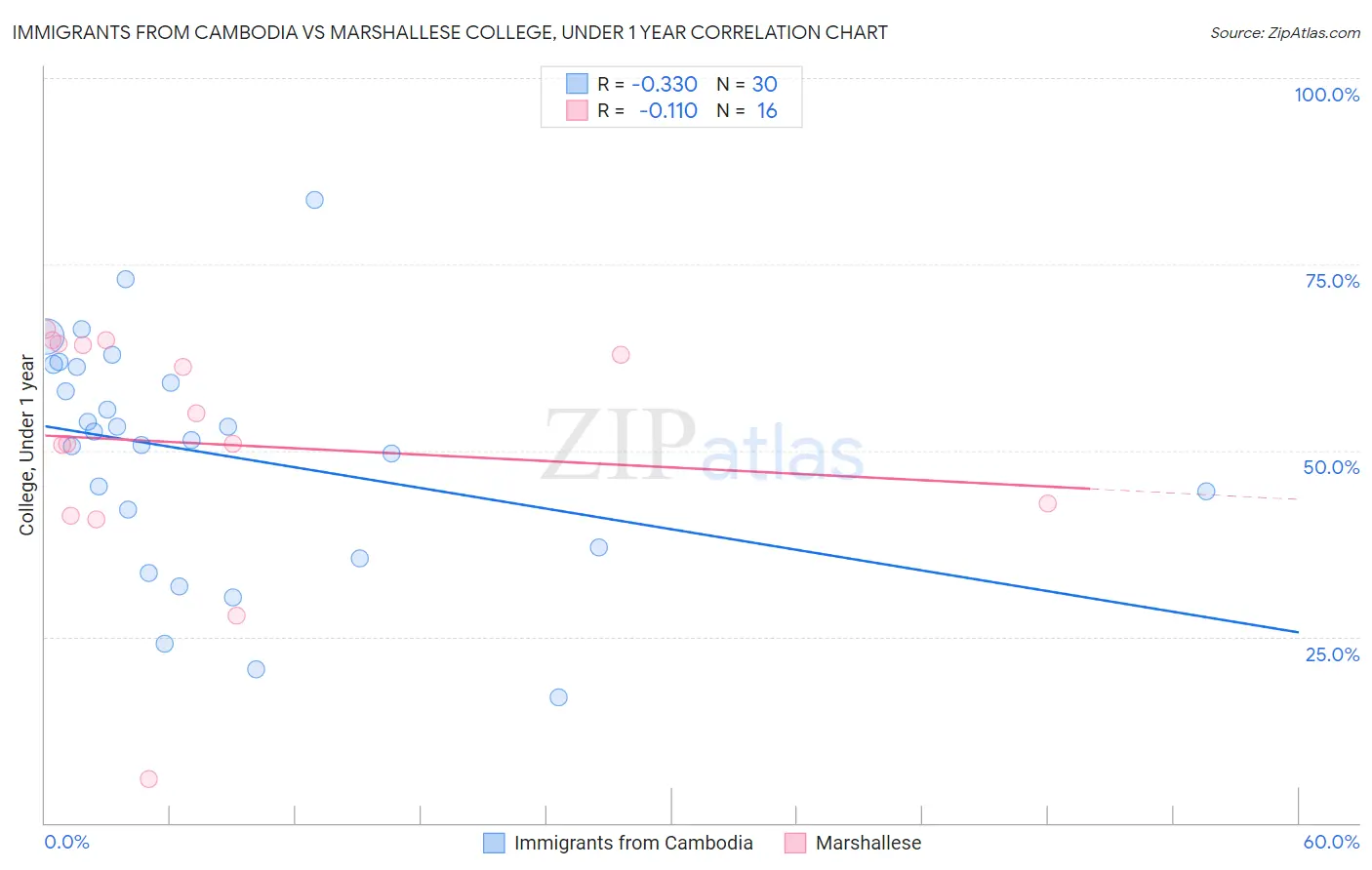 Immigrants from Cambodia vs Marshallese College, Under 1 year