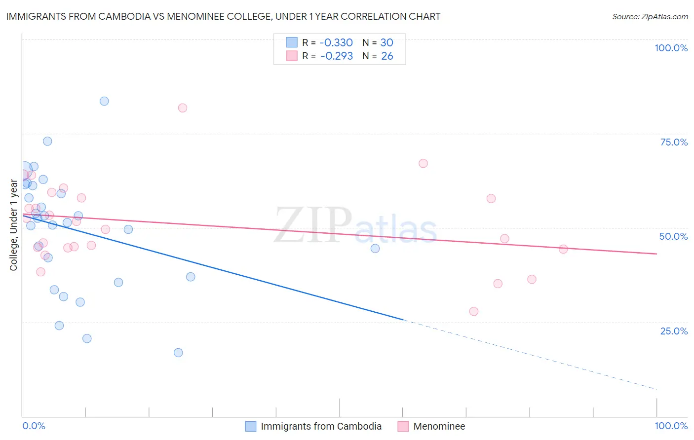 Immigrants from Cambodia vs Menominee College, Under 1 year