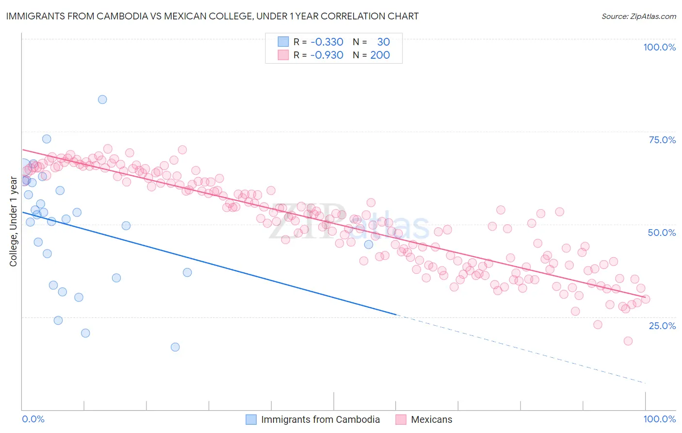 Immigrants from Cambodia vs Mexican College, Under 1 year