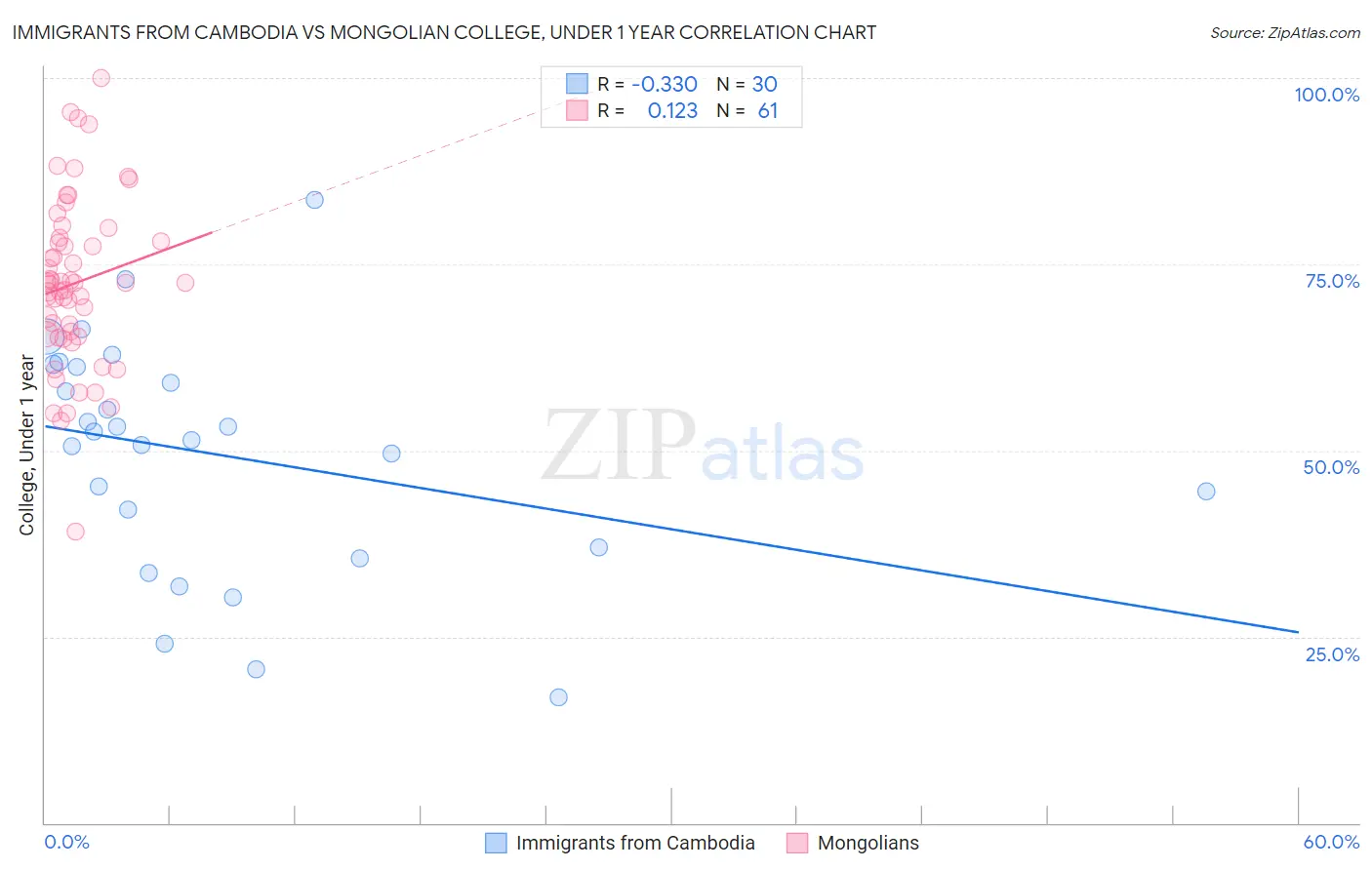 Immigrants from Cambodia vs Mongolian College, Under 1 year