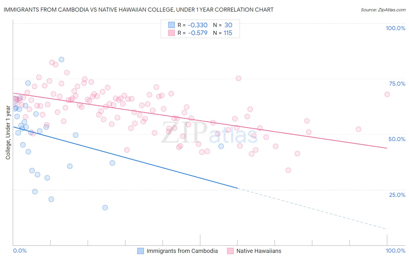 Immigrants from Cambodia vs Native Hawaiian College, Under 1 year
