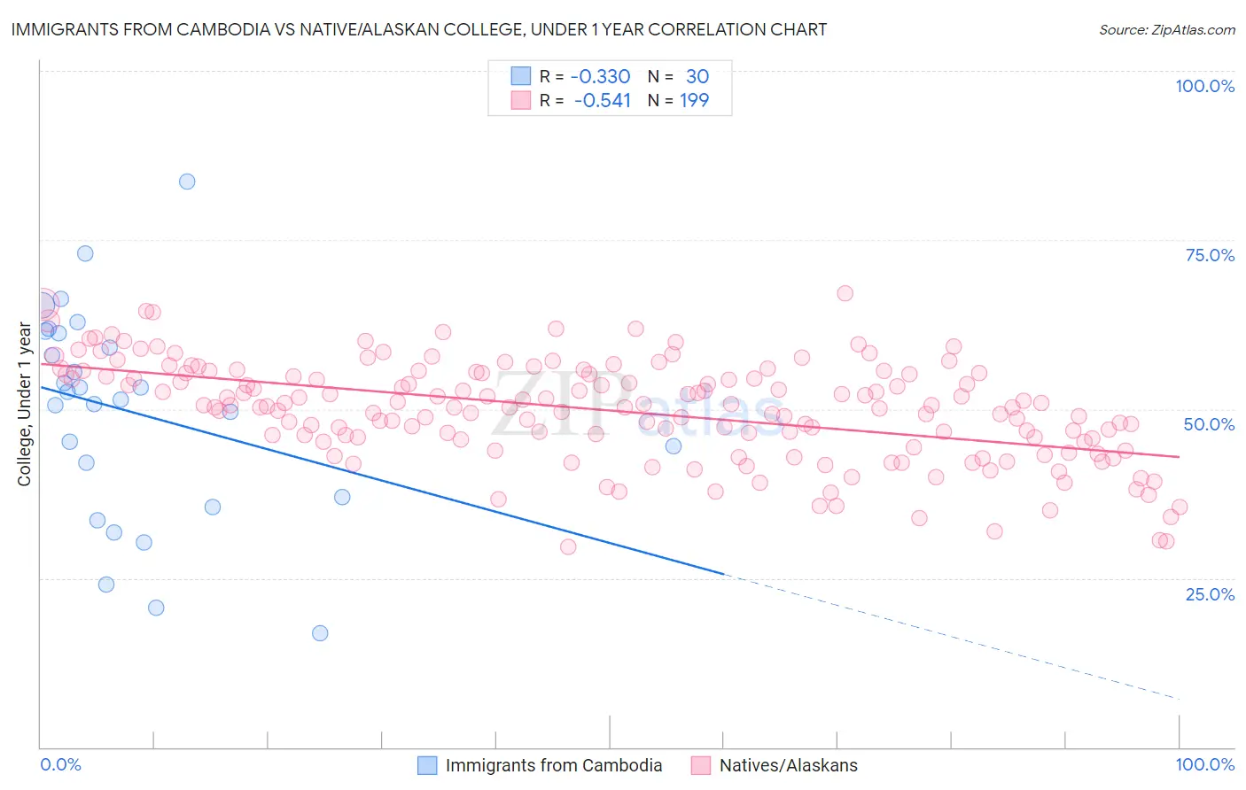 Immigrants from Cambodia vs Native/Alaskan College, Under 1 year