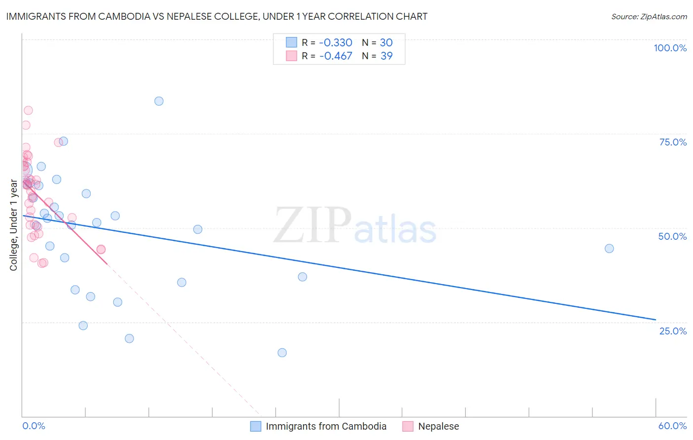 Immigrants from Cambodia vs Nepalese College, Under 1 year