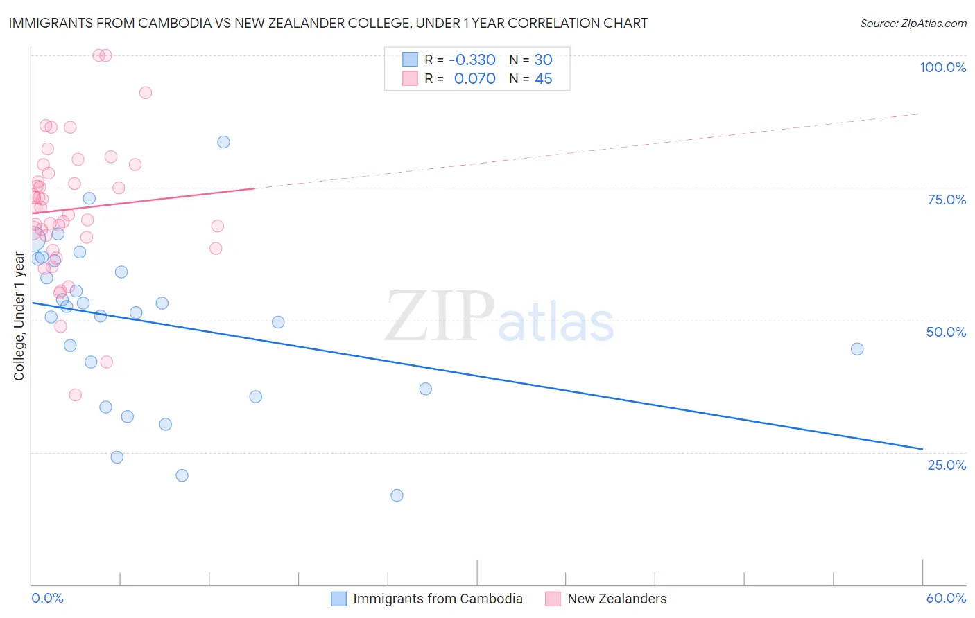 Immigrants from Cambodia vs New Zealander College, Under 1 year