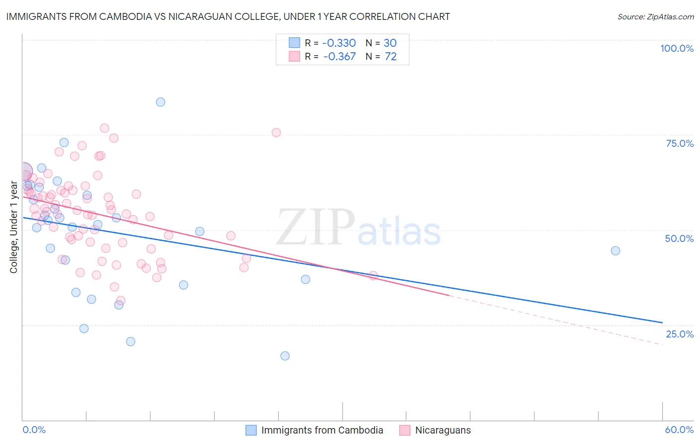 Immigrants from Cambodia vs Nicaraguan College, Under 1 year