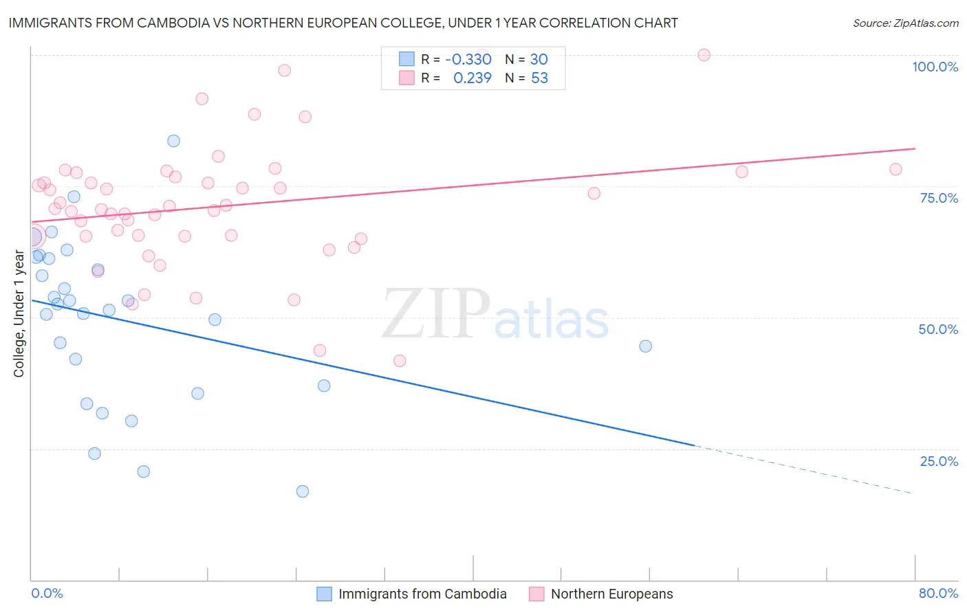 Immigrants from Cambodia vs Northern European College, Under 1 year