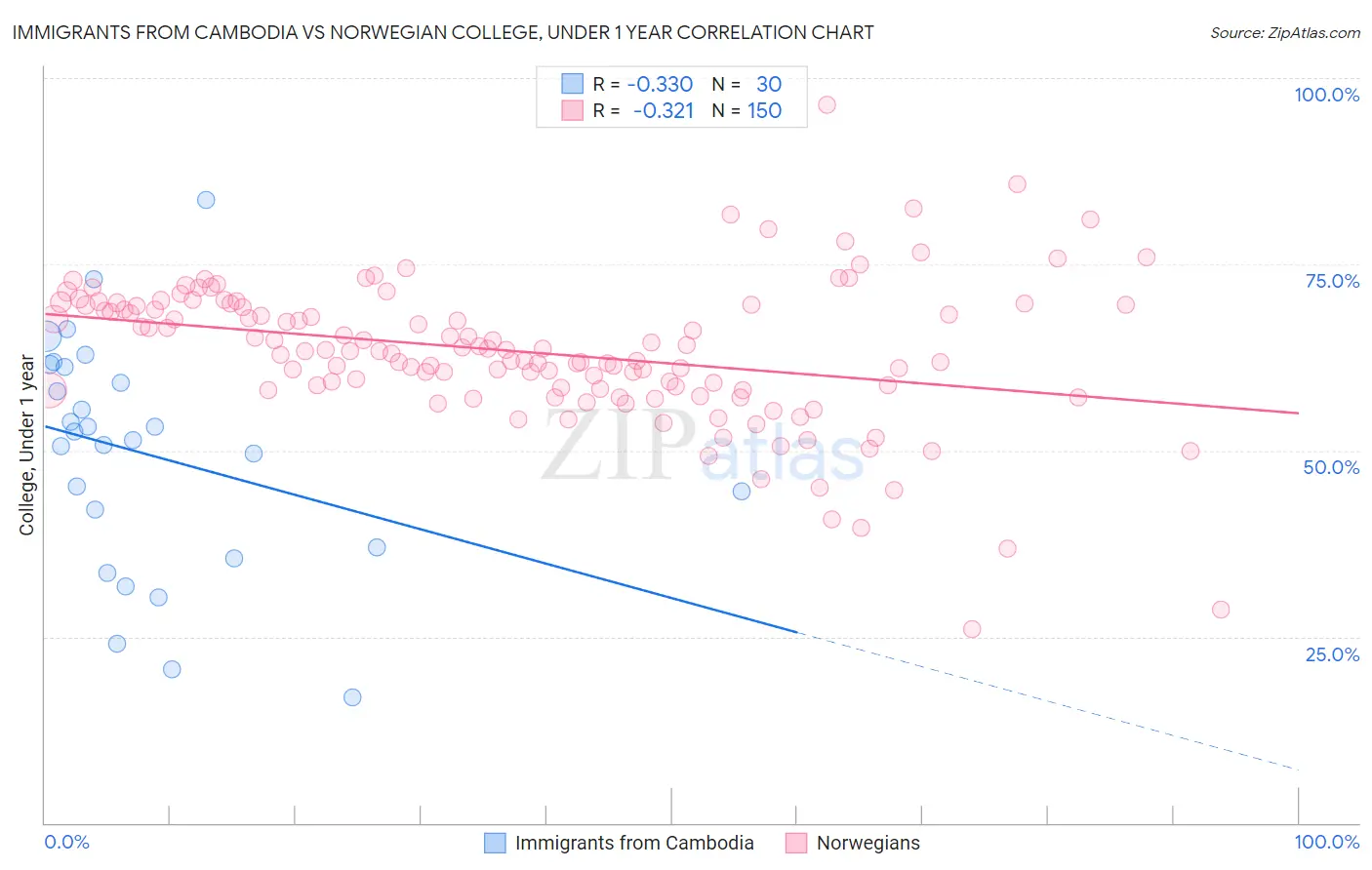 Immigrants from Cambodia vs Norwegian College, Under 1 year