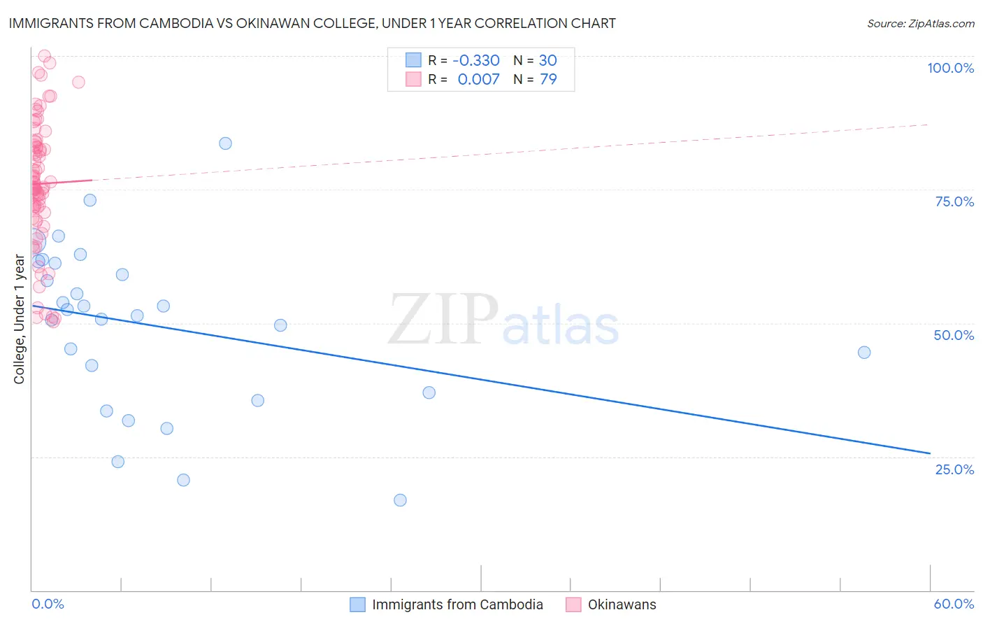 Immigrants from Cambodia vs Okinawan College, Under 1 year