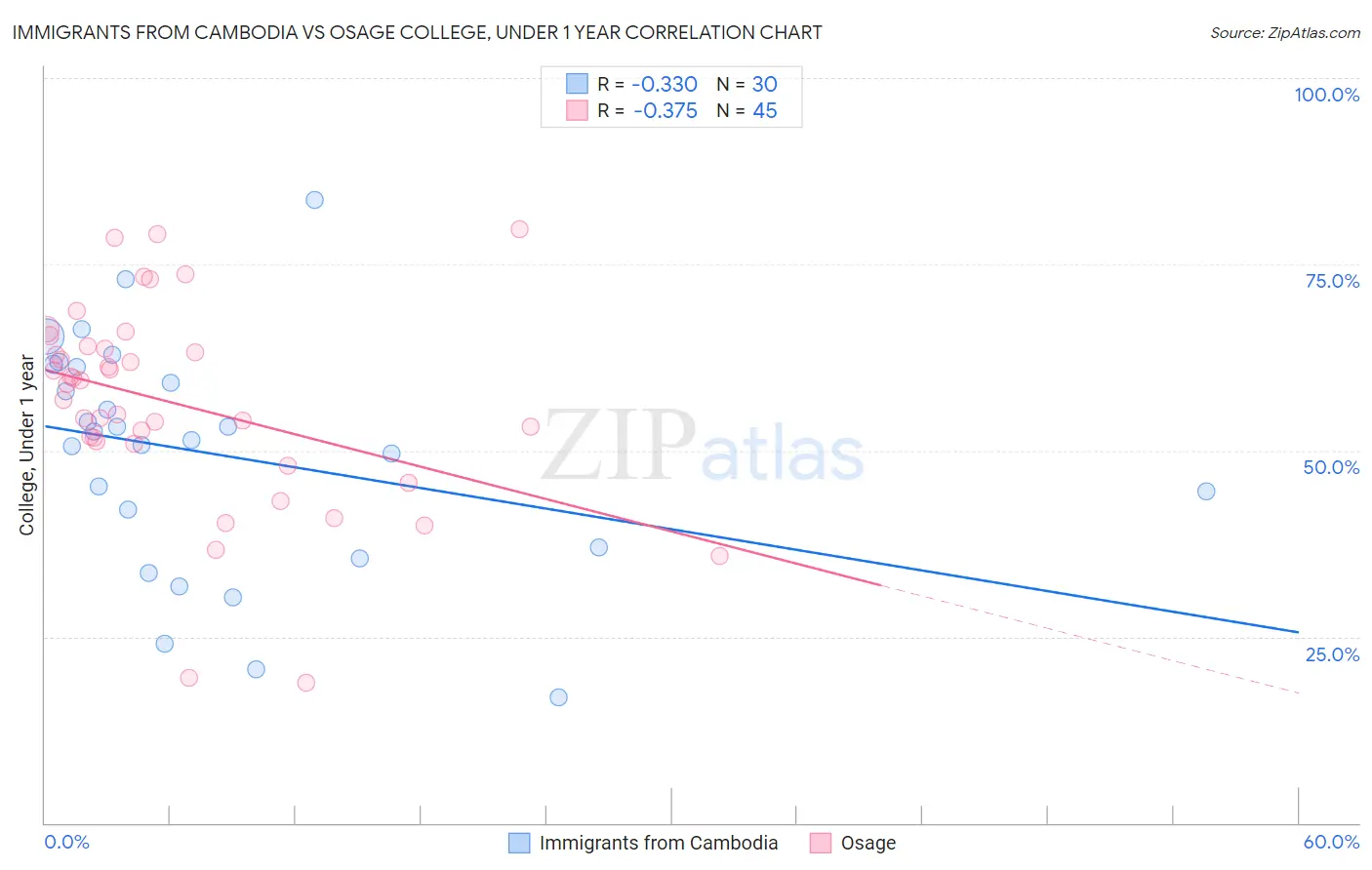 Immigrants from Cambodia vs Osage College, Under 1 year