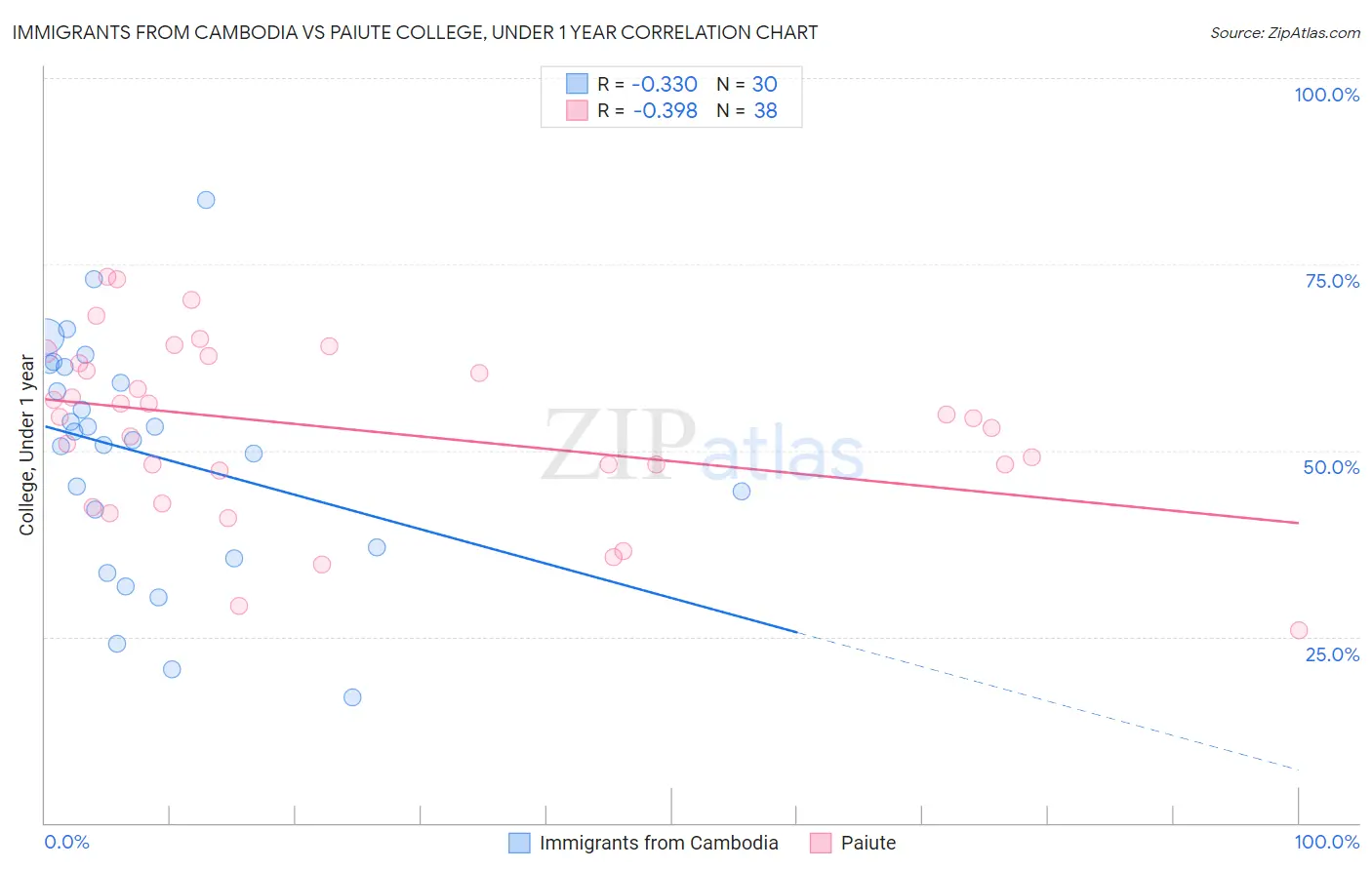 Immigrants from Cambodia vs Paiute College, Under 1 year