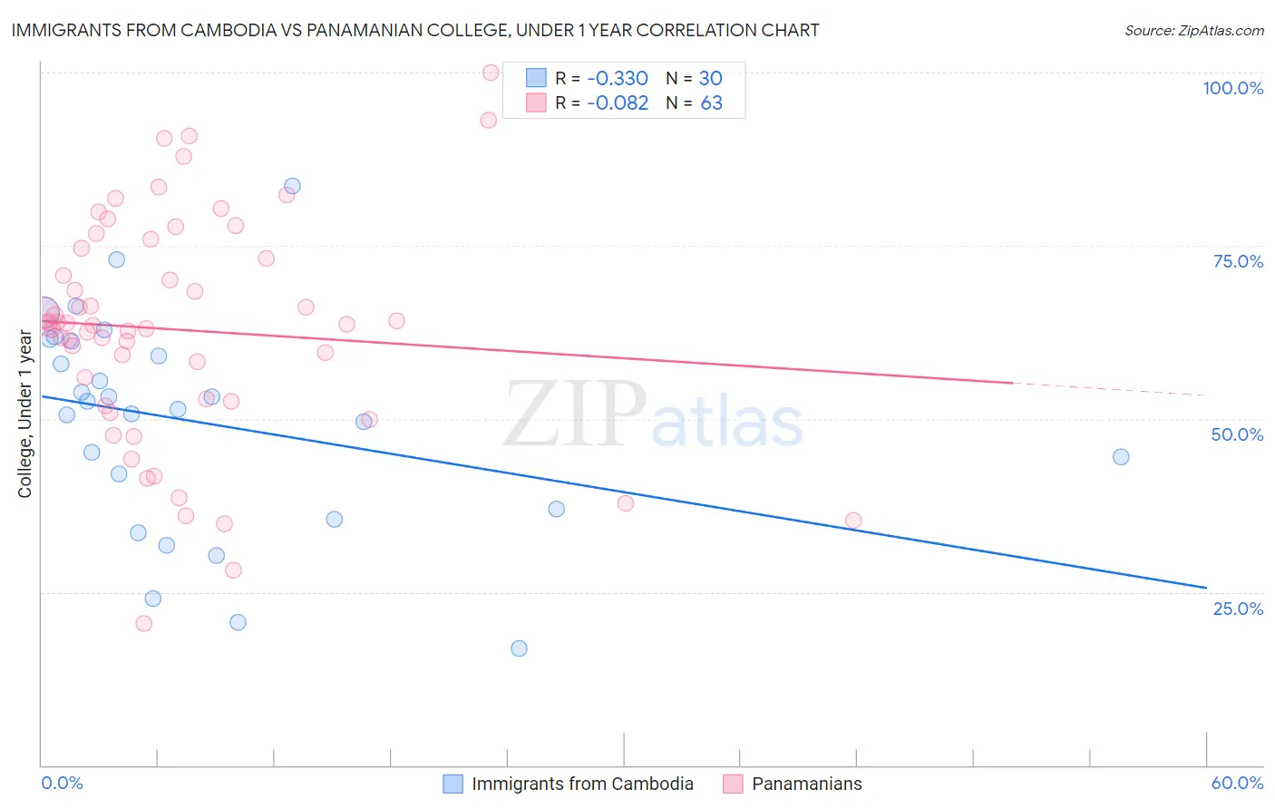 Immigrants from Cambodia vs Panamanian College, Under 1 year