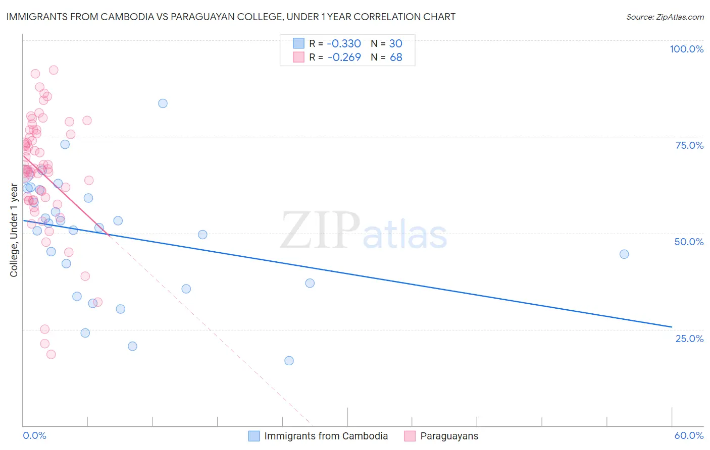 Immigrants from Cambodia vs Paraguayan College, Under 1 year