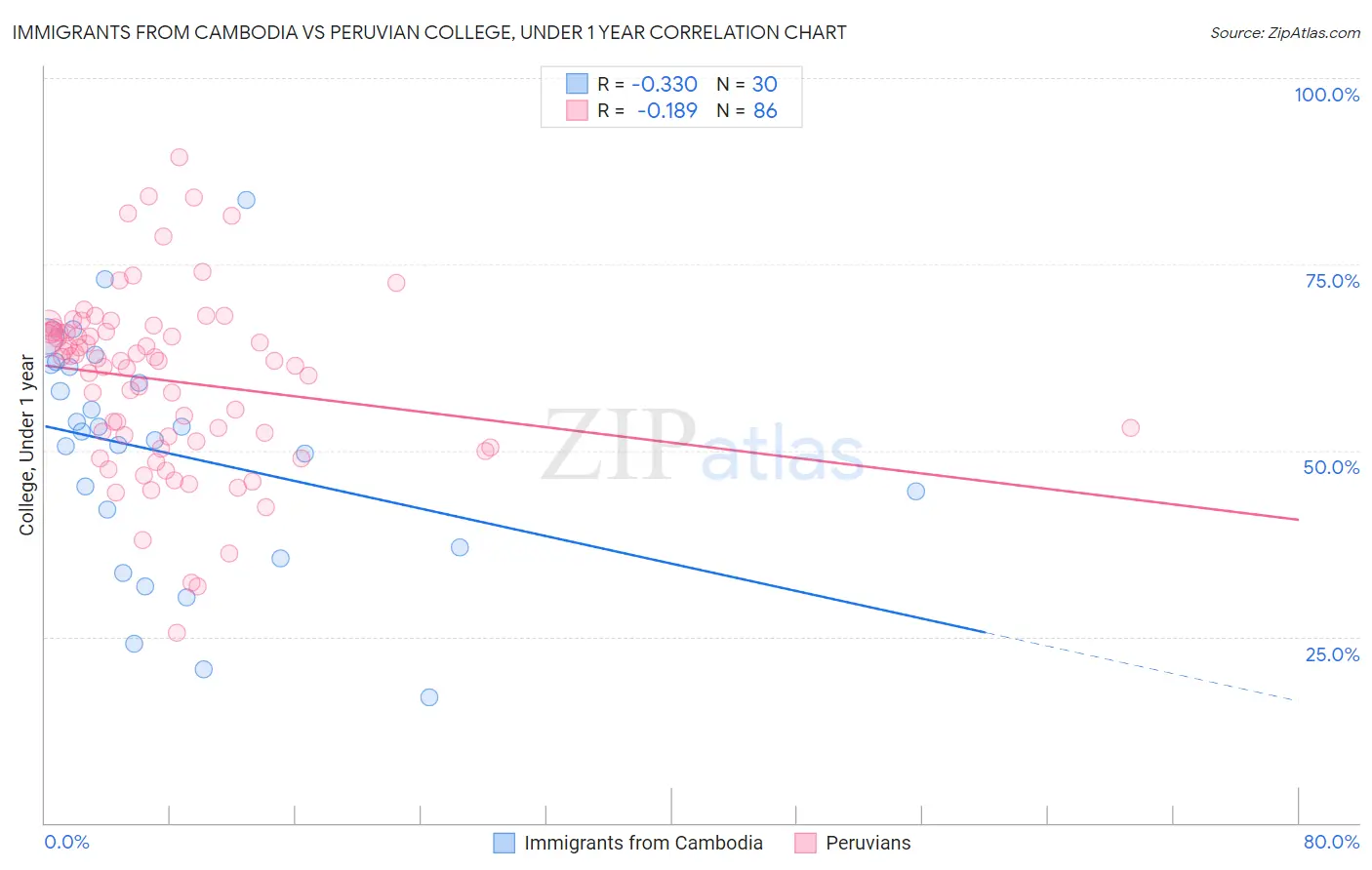 Immigrants from Cambodia vs Peruvian College, Under 1 year