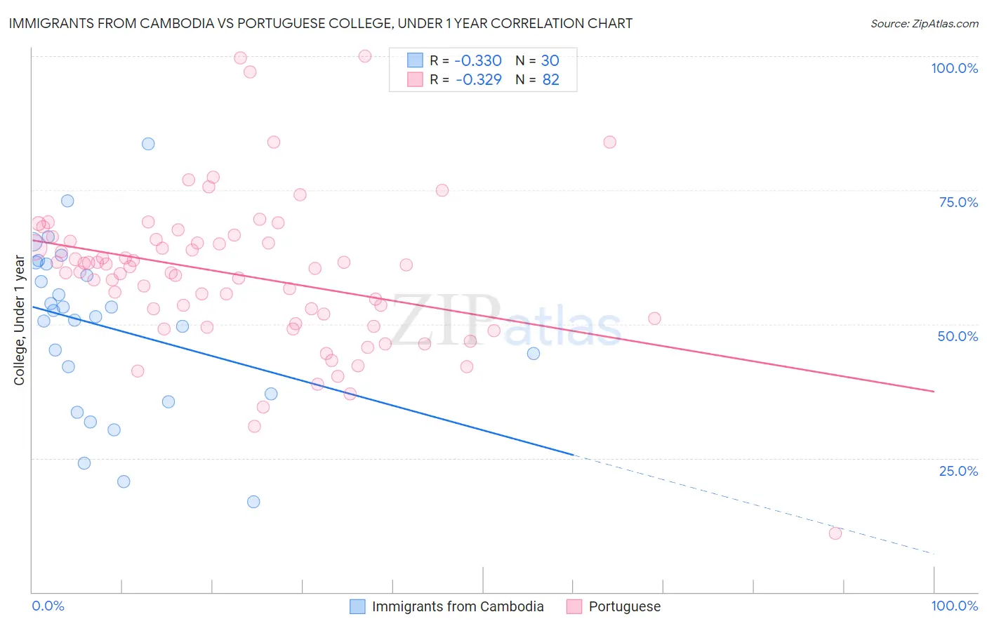 Immigrants from Cambodia vs Portuguese College, Under 1 year