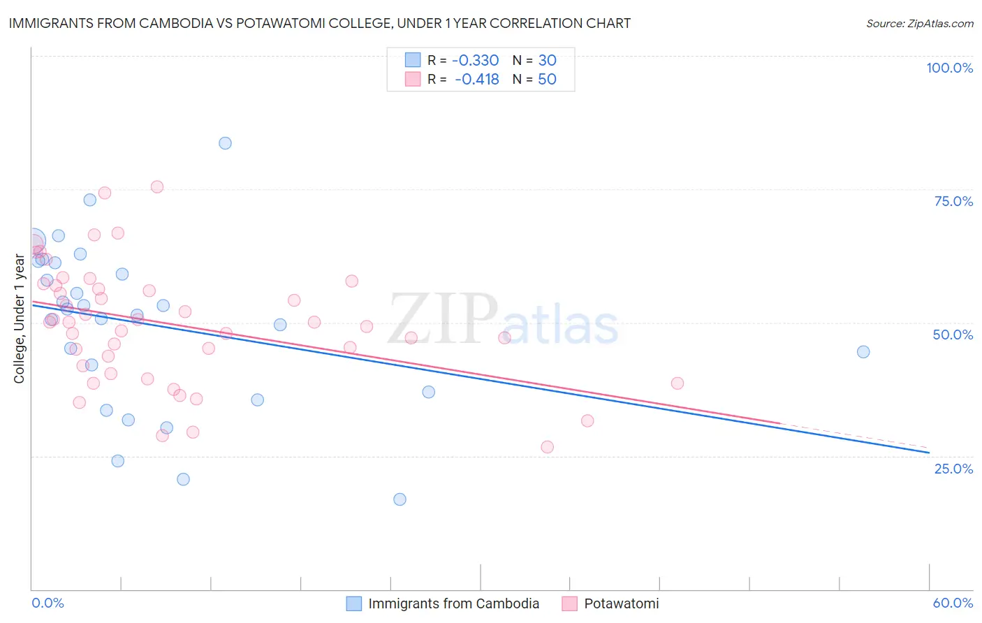 Immigrants from Cambodia vs Potawatomi College, Under 1 year