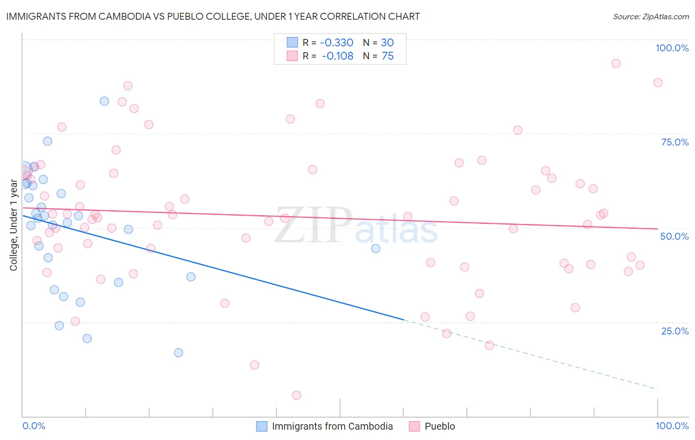Immigrants from Cambodia vs Pueblo College, Under 1 year