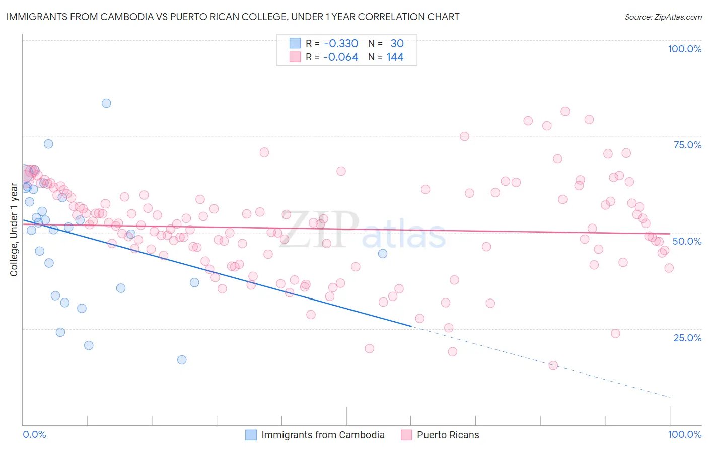 Immigrants from Cambodia vs Puerto Rican College, Under 1 year