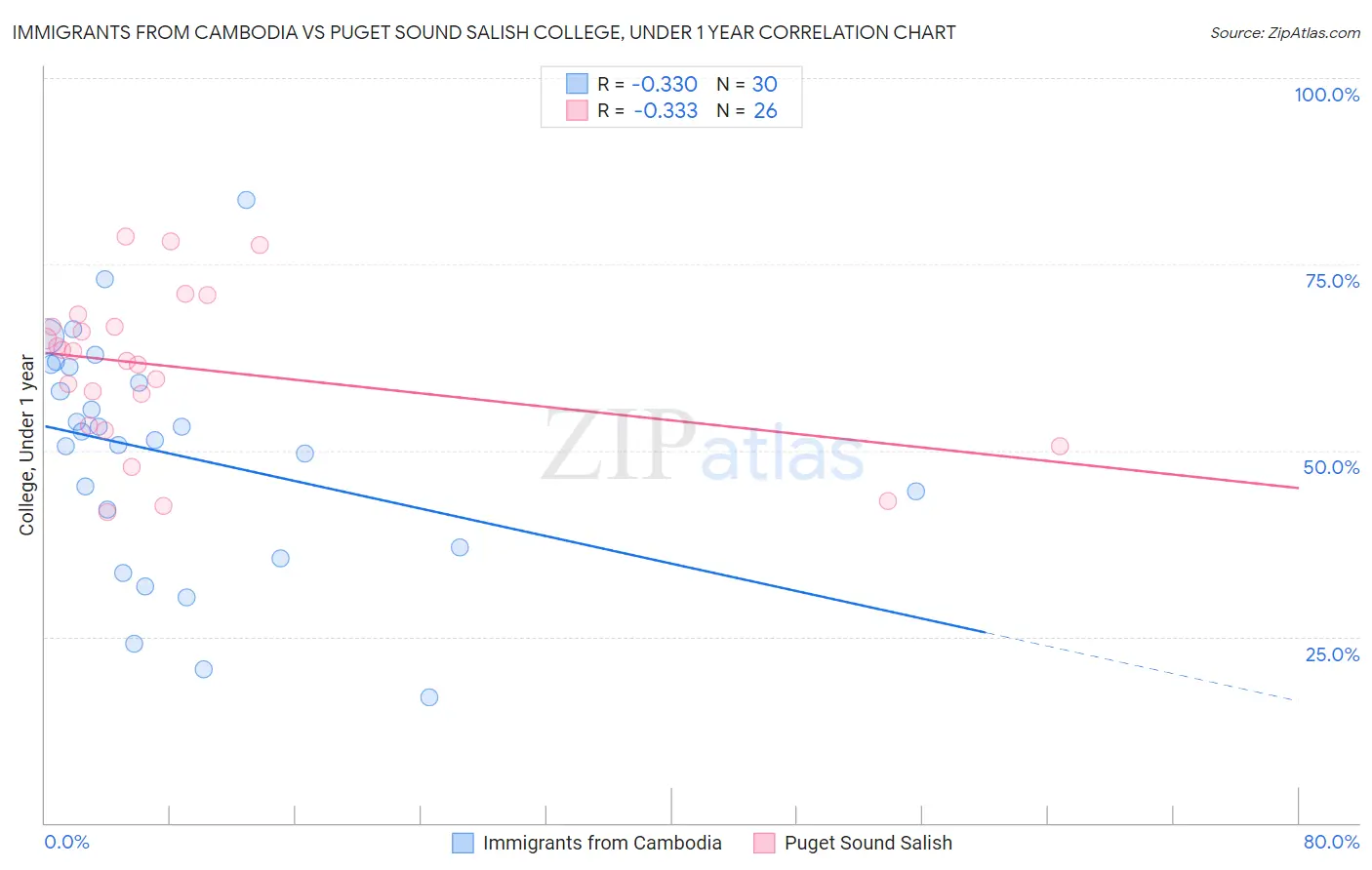 Immigrants from Cambodia vs Puget Sound Salish College, Under 1 year